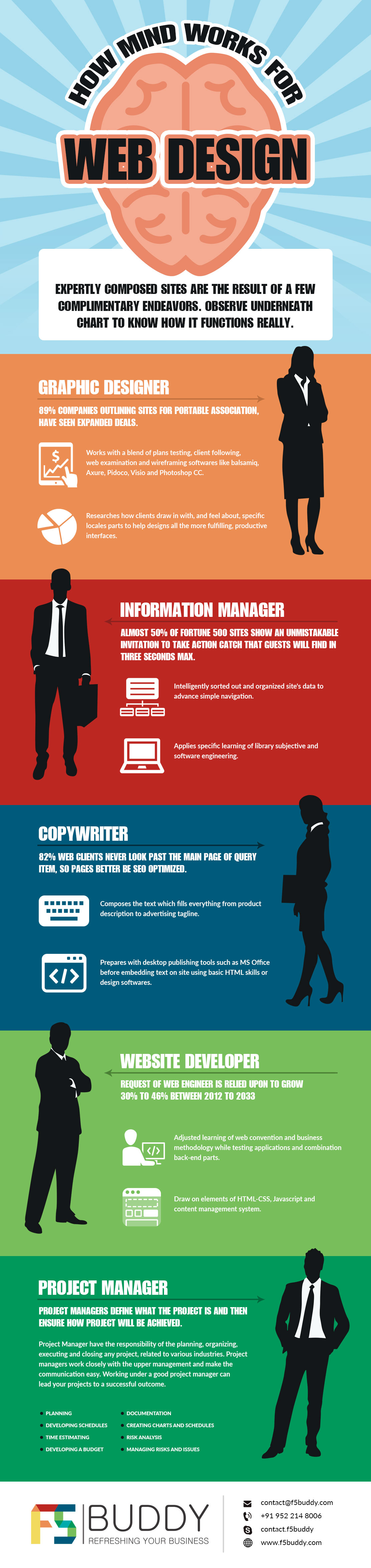 How Mind Works for Web Design