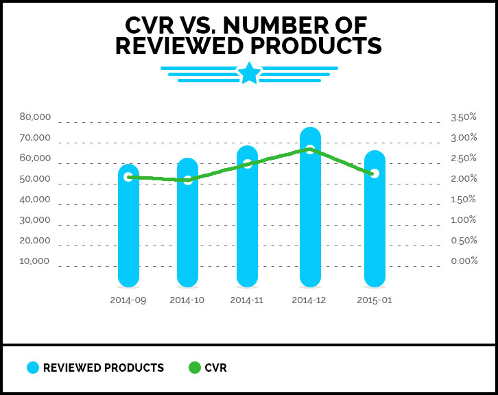 CVR VS. Number of Reviewed Products