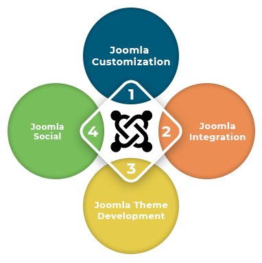 Joomla-Development